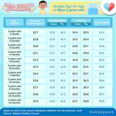 tamang timbang sa edad na 7 years old age